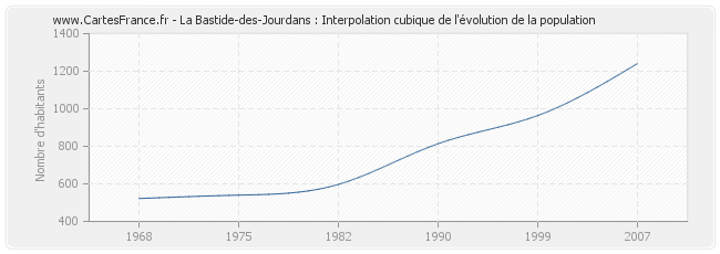 La Bastide-des-Jourdans : Interpolation cubique de l'évolution de la population